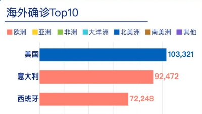 3月30日丨中国以外确诊55万 美国一日新增1.8万 
