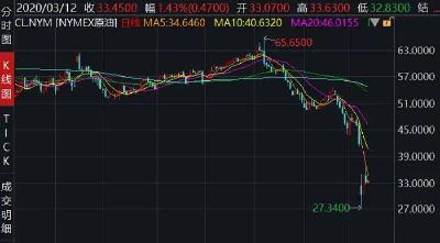 美股再暴跌！道指进入技术性熊市，为何还不见底？ 