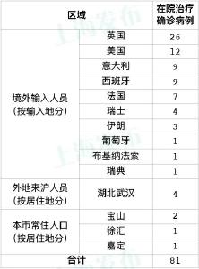 上海新增1例境外输入关联病例 