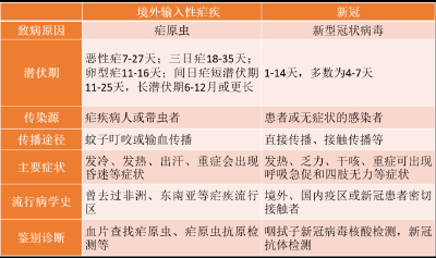 男子回国后烧到39.5℃，检查发现不是新冠，而是另一种传染病 
