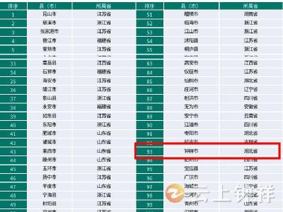 重磅！钟祥市入围《赛迪投资竞争力百强县（2022）》