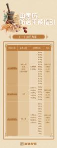 事关新冠感染救治，湖北权威中医药方发布 ！ 