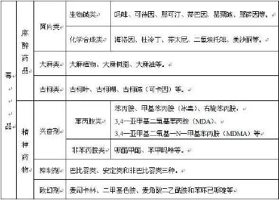 【毒品知识】毒品分类 