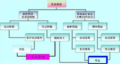 【毒品知识】什么是毒品? 