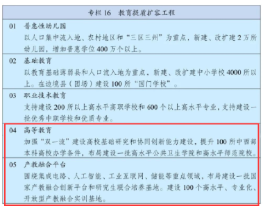 官宣！提升100所中西部高校办学条件