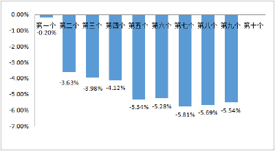 就在今晚，“九连涨”后首次下调