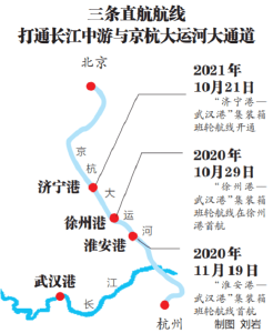 武汉直达济宁集装箱班轮航线开通,实现长江中游地区与京杭大运河 