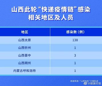 “快递疫情链”已感染144人，多地紧急提醒