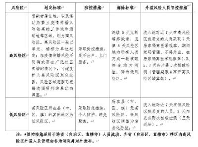 疫情风险区如何划定及管控，国家卫健委发布方案