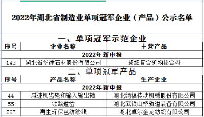 喜讯！我市新增4家省级单项冠军企业（产品）