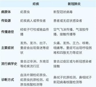 症状相似，或危及生命→