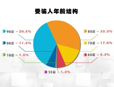 数据显示，80后90后是最易受骗人群！