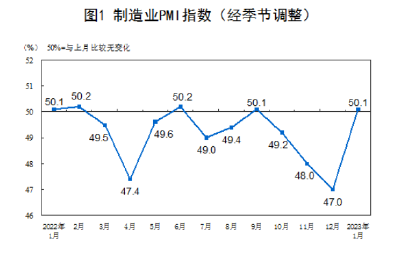 【唱响中国经济“光明论”】跃升3.1个百分点的背后，释放开年经济运行积极信号