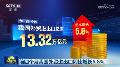 【唱响中国经济“光明论”】前四个月我国外贸进出口同比增长5.8%