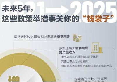 未来5年，这些政策举措事关你的“钱袋子”