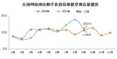 2021年9月全国受理网络违法和不良信息举报1524.6万件