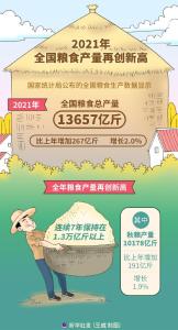 再创新高！2021年全国粮食总产量达13657亿斤
