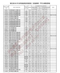 湖北省2021年本科提前批、艺术本科A、体育本科批录取院校平行志愿投档线公布