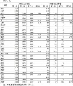 各地最低工资标准公布！13个地区≥2000元
