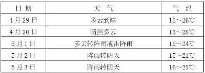 先晴后雨！“五一”天气预测最新出炉……