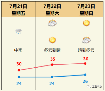 大部中雨，局部大到暴雨！