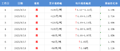 油价即将调整