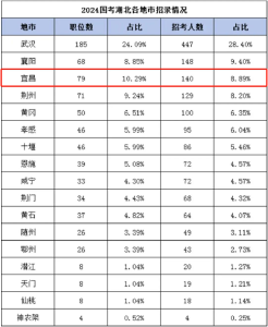 国考扩招6.63%，宜昌招140人！