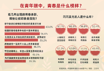 闪闪发光的人什么样？六成受访青年首选人格独立坚定自信