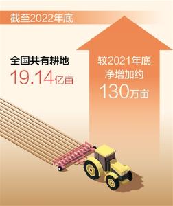 去年全国耕地净增加约130万亩