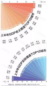 最新中国城市GDP百强榜：襄阳排……