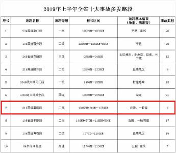 小心！2019上半年全省事故多发路发布！襄阳司机都看看吧！
