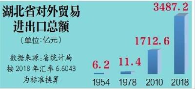 湖北对外贸易突破3000亿元