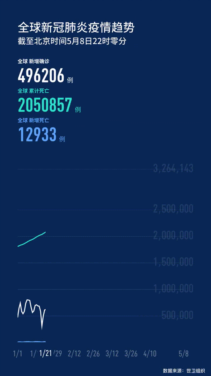 世卫组织：全球累计新冠确诊病例达156496592例