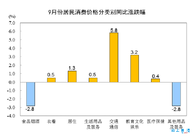 国家统计局：9月份全国居民消费价格同比上涨0.7%