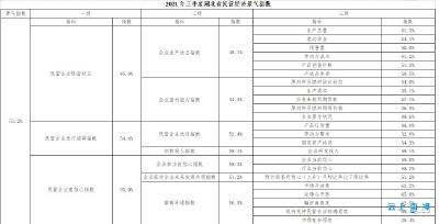 【热点关注】三季度湖北省民营经济景气指数51.2%
