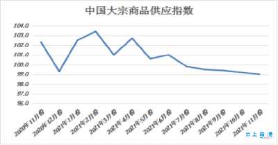 【热点关注】11月份中国大宗商品指数为99.2% 市场供大于求迹象显现