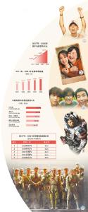 【热点关注】2021年中国电影总票房和银幕数量稳居世界首位