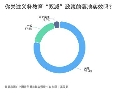 【热点关注】两会教育议题 78.4%受访者关注“双减”政策落地实效