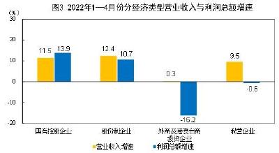 1至4月份全国规模以上工业企业利润增长3.5%