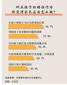 【热点关注】78.9%受访家长表示使用过惩罚式教育