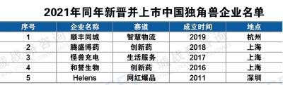 【热点关注】中国独角兽企业研究报告2022出炉 武汉7家“独角兽”位居全国第十