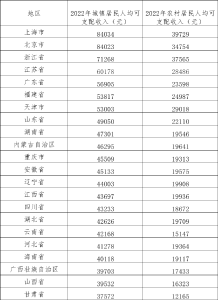 【热点关注】超20省份去年居民人均可支配收入出炉：京沪逼近8万，浙江首超6万