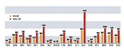 【热点关注】2023年湖北省公务员招录公告发布 招录人数和岗位数均创历史新高