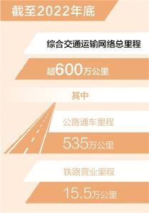 截至2022年底 全国综合交通运输网络总里程超600万公里