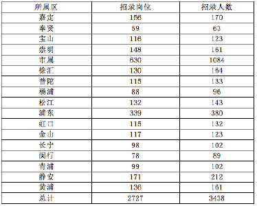 【热点关注】上海事业单位2023年招录笔试提前，应届生岗位占比超六成