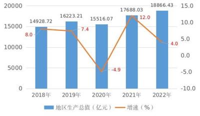  【热点关注】GDP超1.88万亿！武汉发布2022年统计公报，常住人口年增9.01万