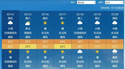 【热点关注】暴雨红色预警频发！阵风9级！未来一周武汉“大火”转“小火”
