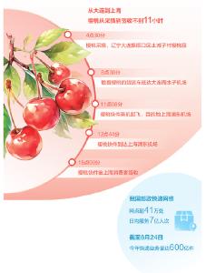 【热点关注】从大连到上海，跟随一单樱桃速递，记者一探究竟——“鲜味”如何从枝头直达手头（经济新方位）