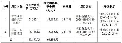 【热点关注】蓝箭电子上市募9亿元首日涨207.4% 净利润连降2年