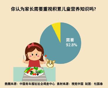 【热点关注】健康饮食，92.8%受访儿童家长认为应重视积累儿童营养知识